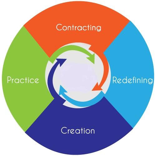 Transformational Coaching Model Ashvin Deshpande 3