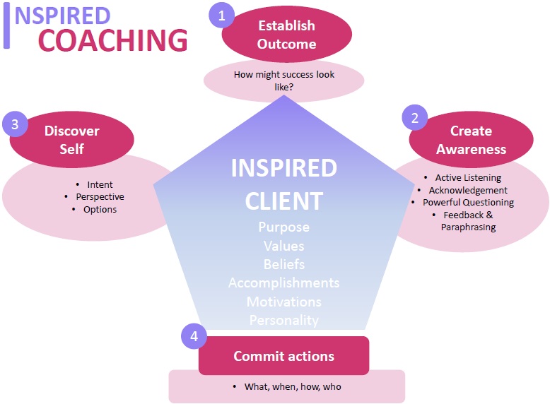 Career Coaching Model Lay Li Tan 1