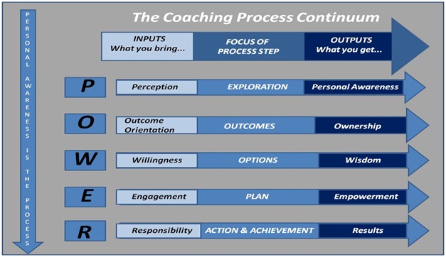 Cathy Holuk Coaching Model 1