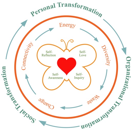 Transformational and Thrive Coaching Model Areeya Mahaworamakorn-600x352