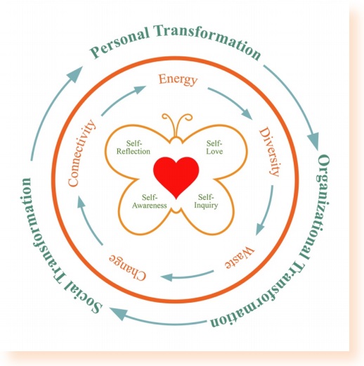 Transformational and Thrive Coaching Model Areeya Mahaworamakorn1-600x352