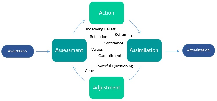 Leadership Coaching Model Vanessa R Mazurek 2