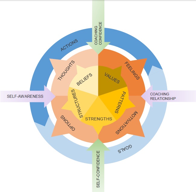 Life Coaching Model Alberto López Mas 1