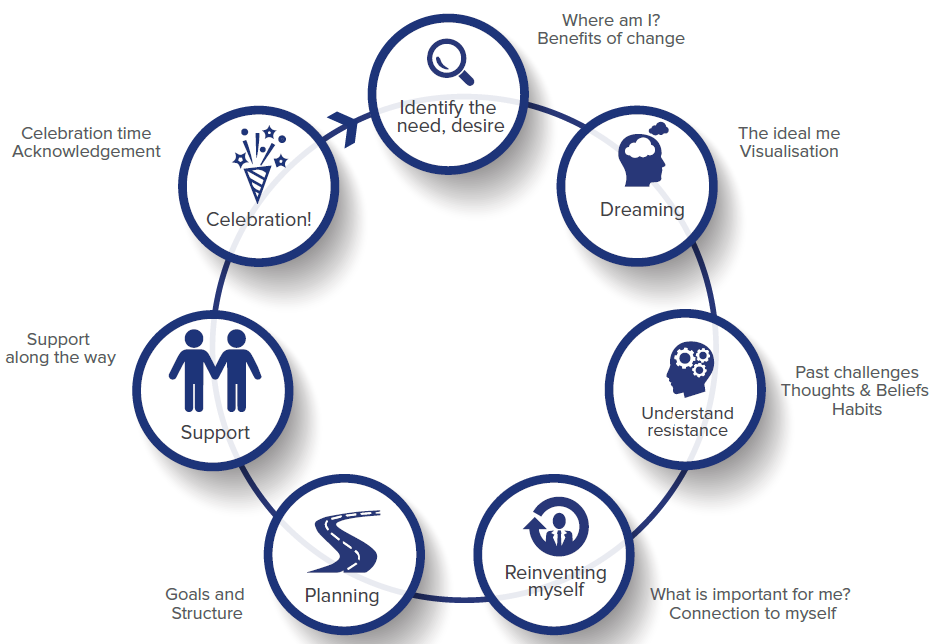 Career_and_Well_Being Coaching_Model_Gaëlle_Bovy2