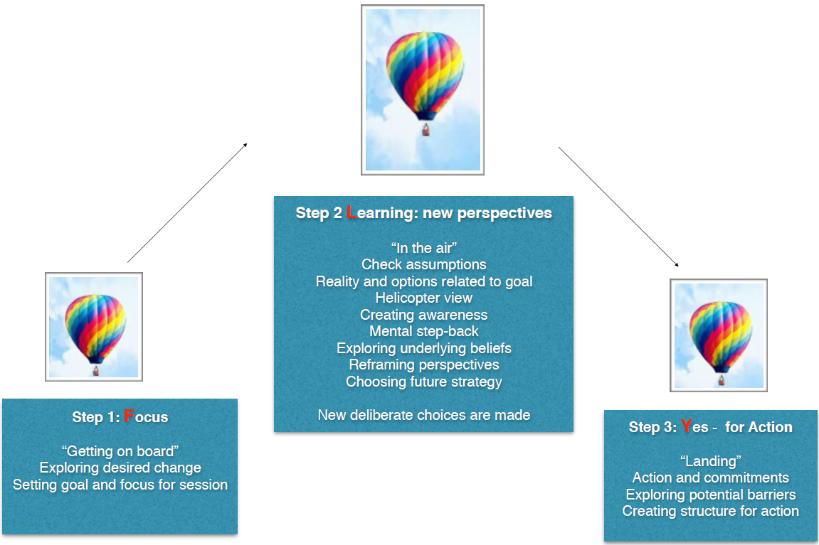 Personal_Leadership_Coaching_Model_Line_Kristensen