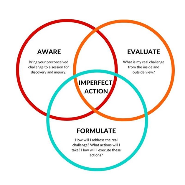 Transformational Coaching Model Erica Cote