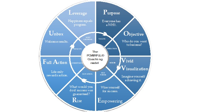 Personal Growth Coaching Model Héctor Jiménez Cortés