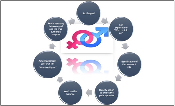 Transformational Coaching Model Paola Knecht