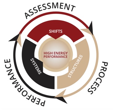 Transformational Coaching Model Paul Lewis