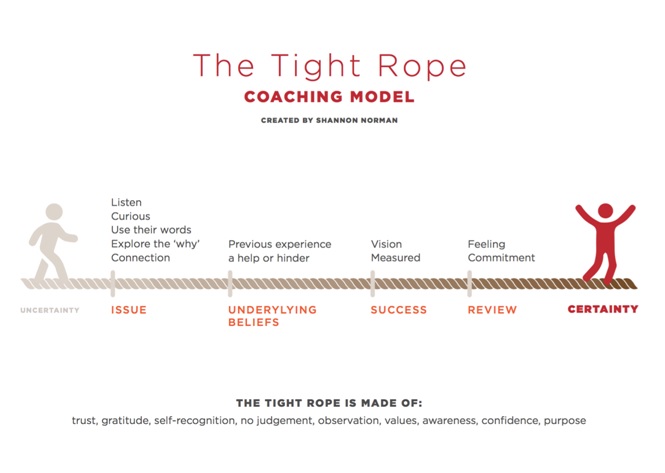 Leadership Coaching Model Shannon Norman