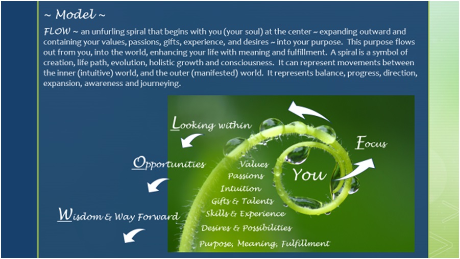 Purposeful Living Coaching Model Heather Howland