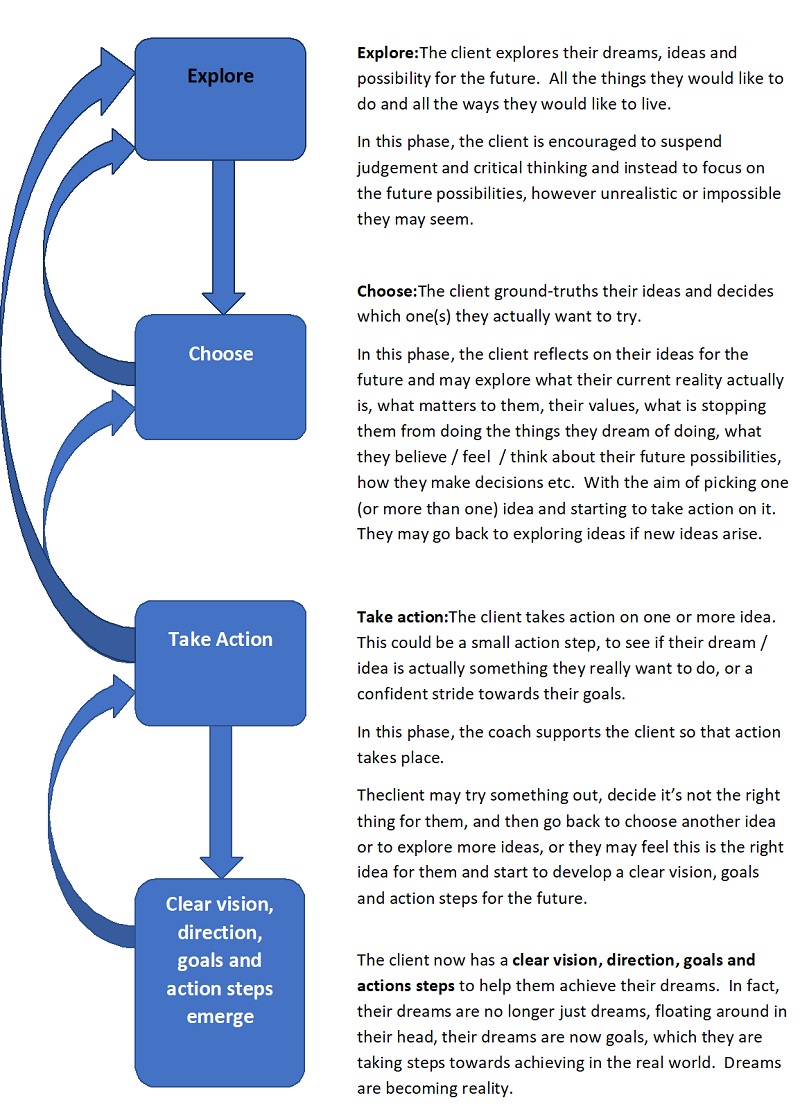 Transformational Coaching Model Sarah Wiseman