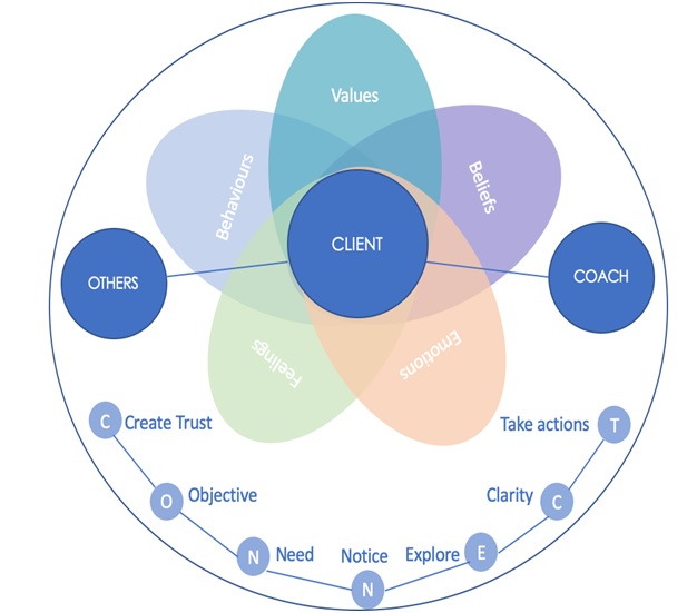 Relationships_Coaching_Model_Milena_Carruzzo