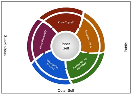 Leadership Coaching Model David Kincaid