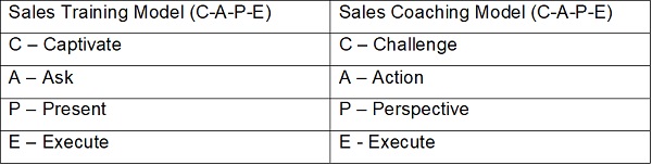 Sales Coaching Model Yong Sun Terrence Ho