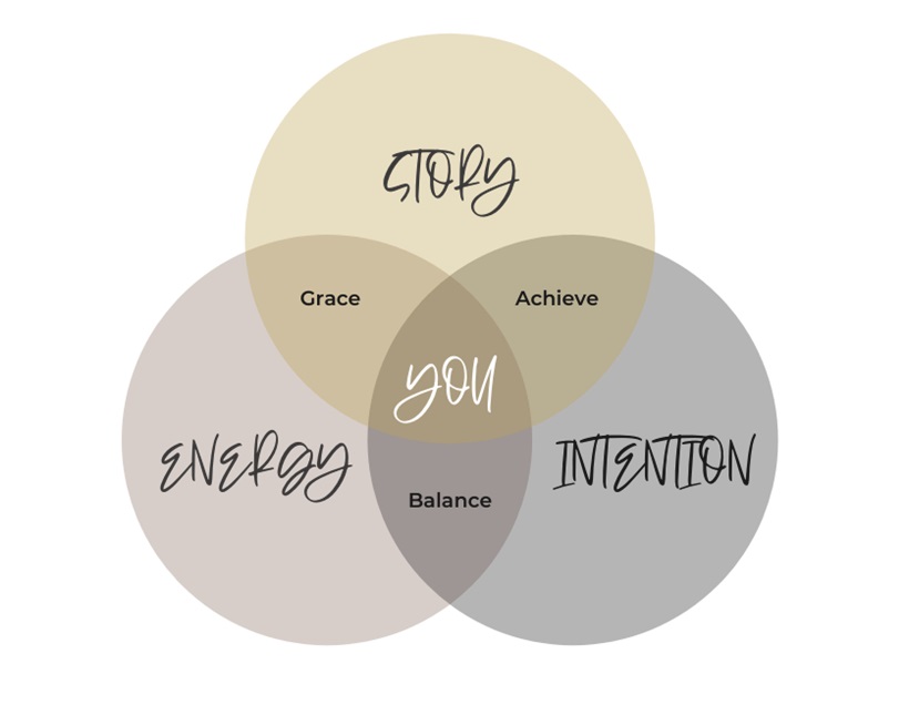 Transformational Coaching Model Theresa Lambert