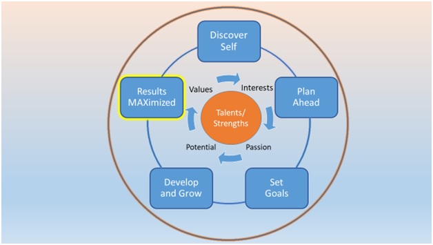 Career Coaching Model Susan Hillen