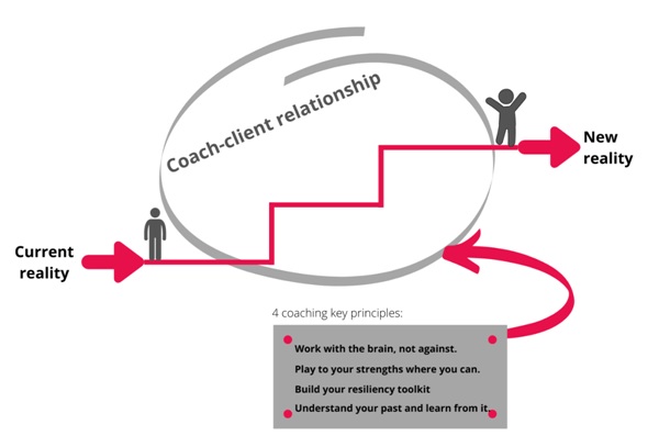 Impact Coaching Model Simone Anzboeck