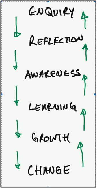 Transformational Coaching Model Stephenson Robert