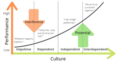 Performance Improvement Coaching Model Rudy Shukri