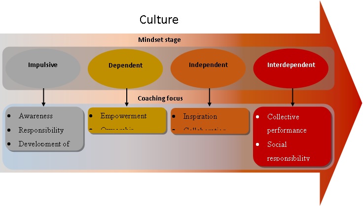 Performance Improvement Coaching Model Rudy Shukri