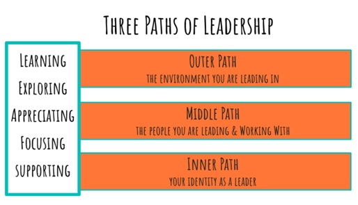 The Three Paths Leadership Coaching Model Carol Surban