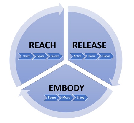 Reach-Release-Embody Life Coaching Model Beth Ostrander