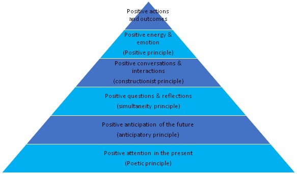 Appreciative Inquiry Zipporah Ongwenyi Research Paper