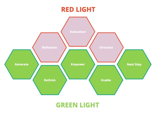 Red Light, Green Light Coaching Model Dennis Carpio