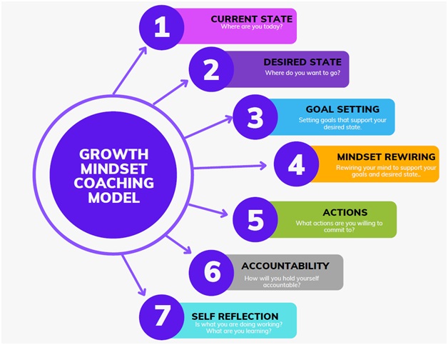 Growth Mindset Coaching Model Mariam Alloush