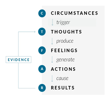 How Our Thoughts Create Our Reality Research Paper- Carrie Cullen