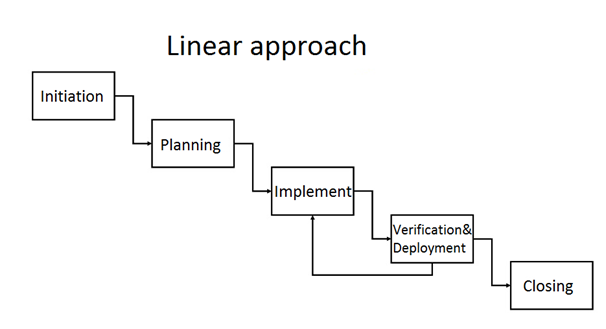 Linear vs. Agile Power Tool Feature - Sergey Nagin